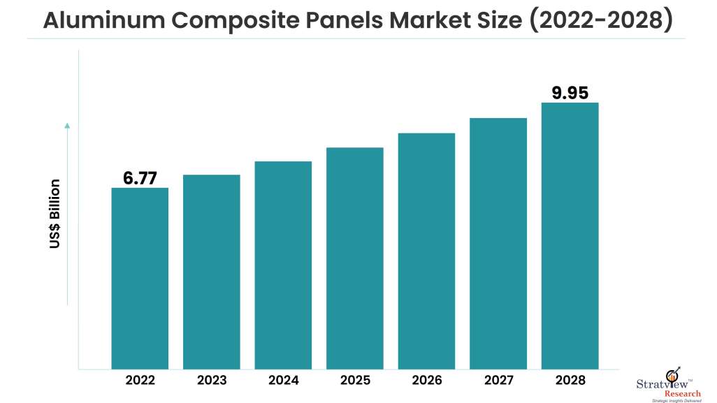Aluminum Composite Panels Market Size